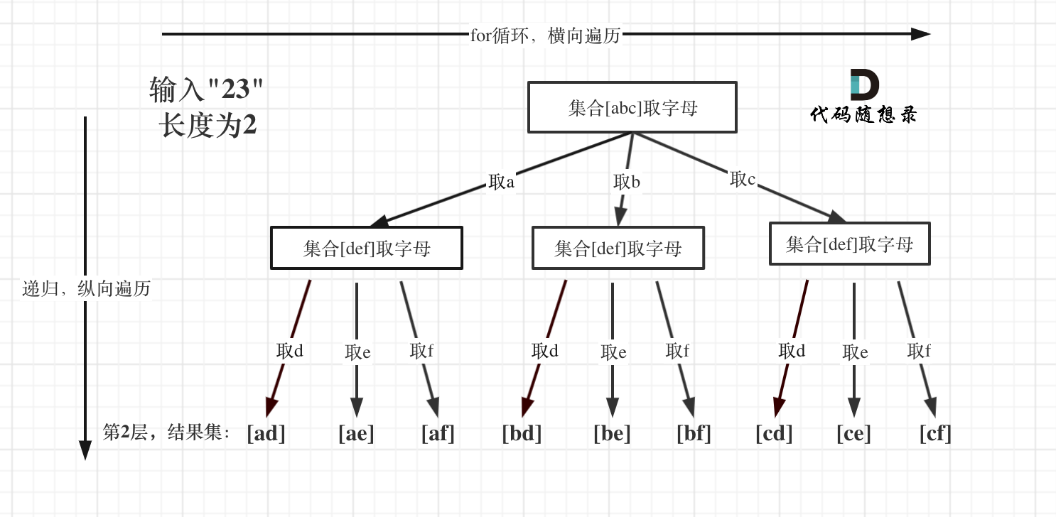 17. 电话号码的字母组合