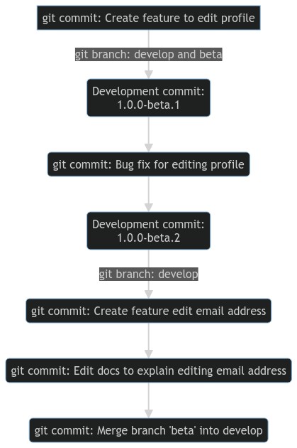 diagram showing branch develop have all of the commits from beta including a merge commit