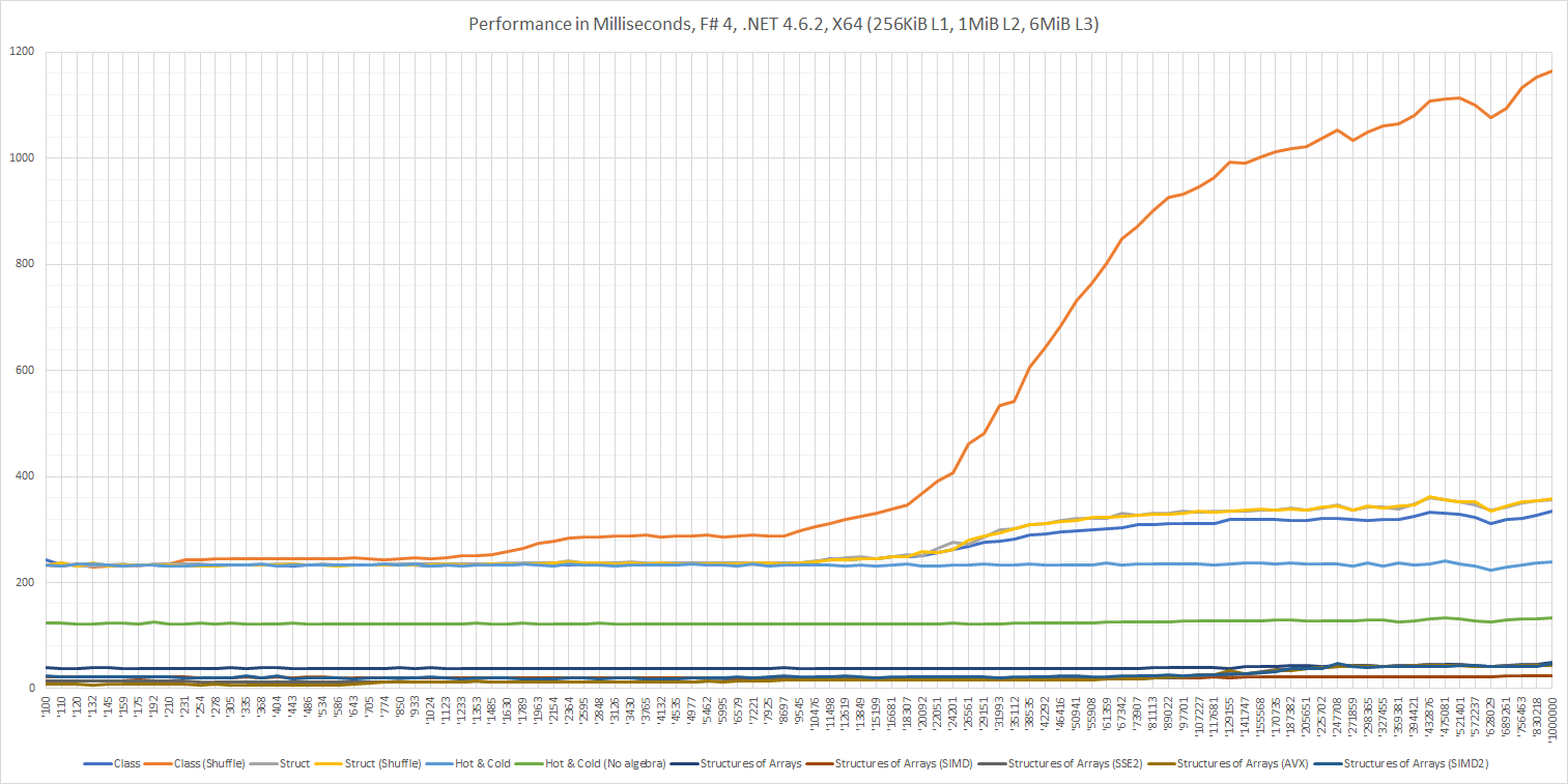 Performance in Milliseconds, F# 4, .NET 4.6.2, X64 (256KiB L1, 1MiB L2, 6MiB L3)