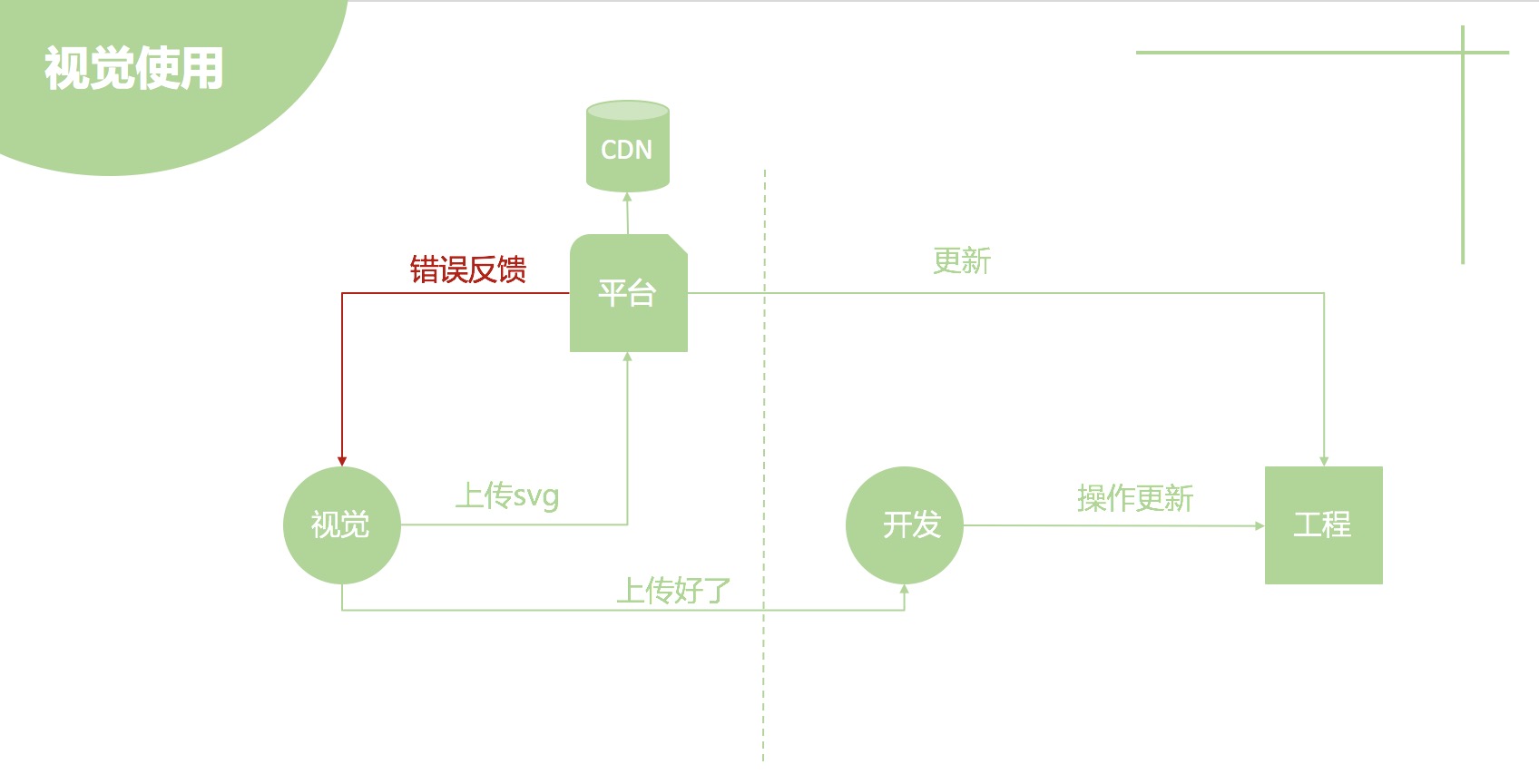 开发使用流程