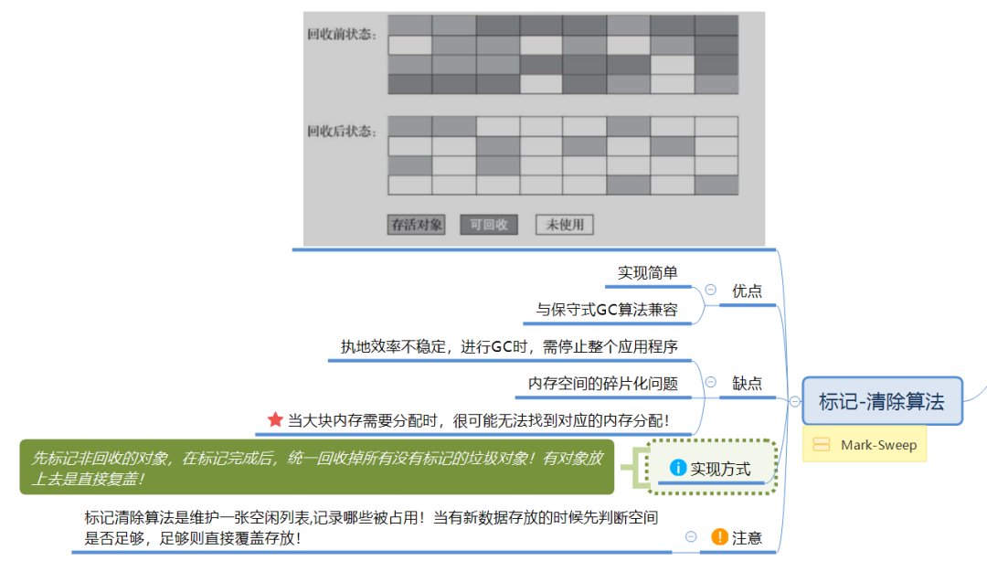 标记清除