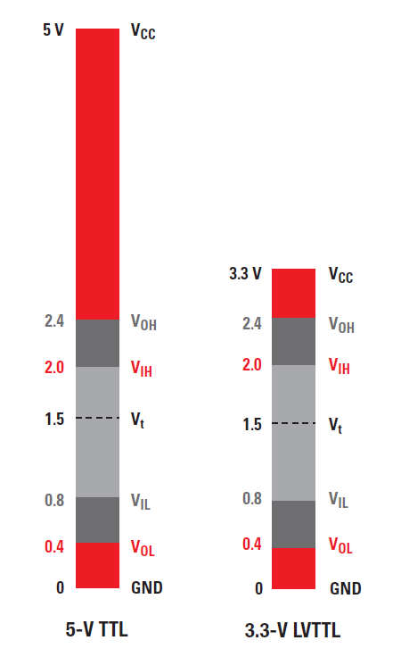 The figure above shows the respective voltage levels of a TTLand a LVTTL signaling interfaces using colored bars. (source: https://documentation.euresys.com/Products/Coaxlink/Coaxlink_10_4/Content/03_Using_Coaxlink/application-notes/connecting-ttl-to-isolated-ports/TTL_and_LVTTL_levels.htm)