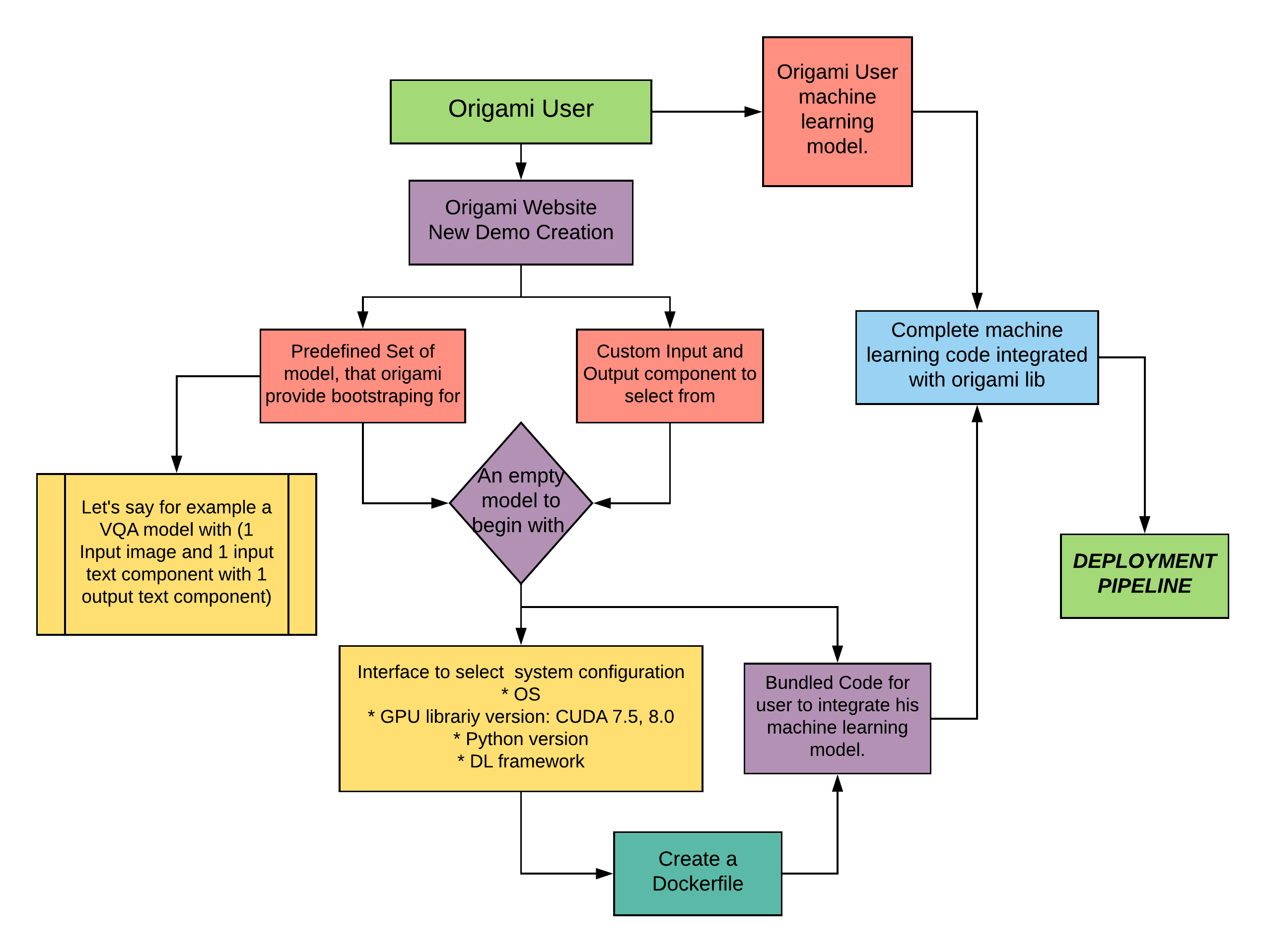 New Demo creation pipeline for origami