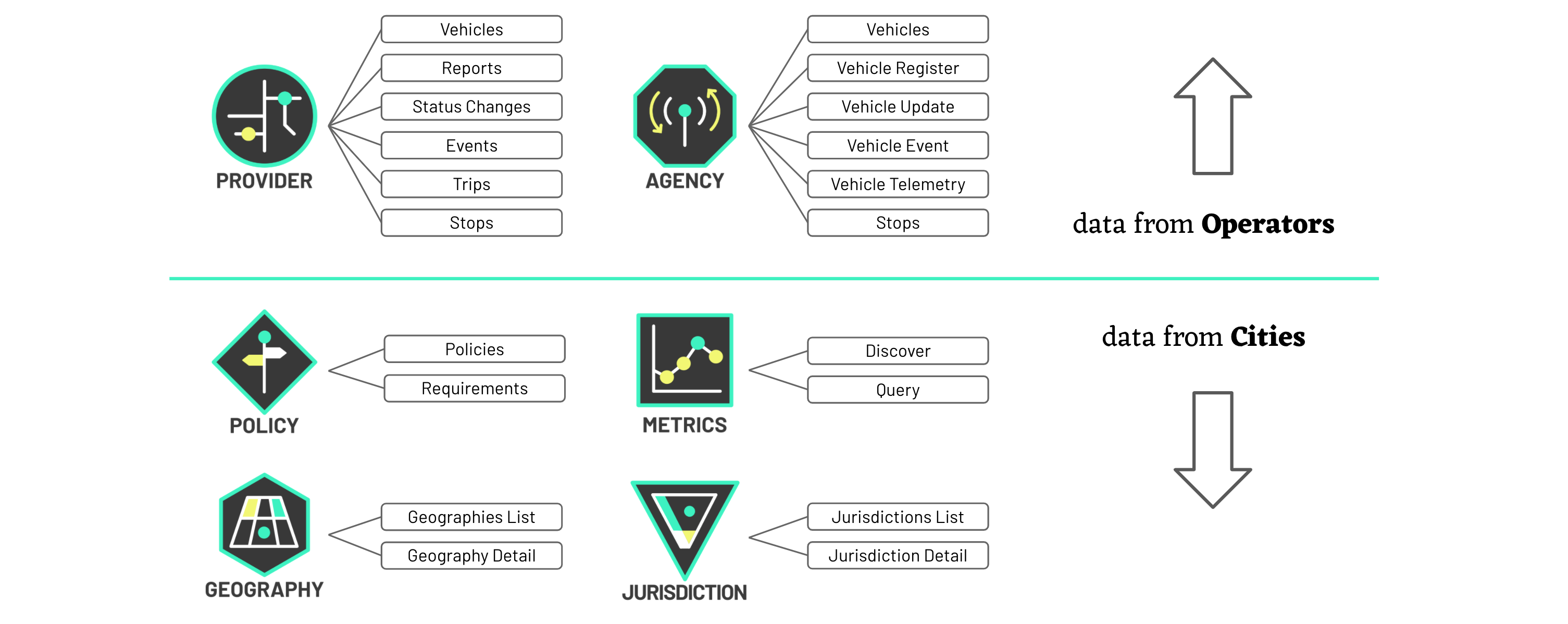 MDS APIs and Endpoints