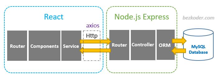 反应-节点-表达-mysql-crud-示例-架构