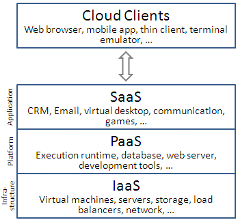 Capas de computación nube