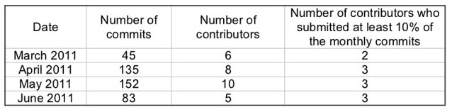 Github Contributions