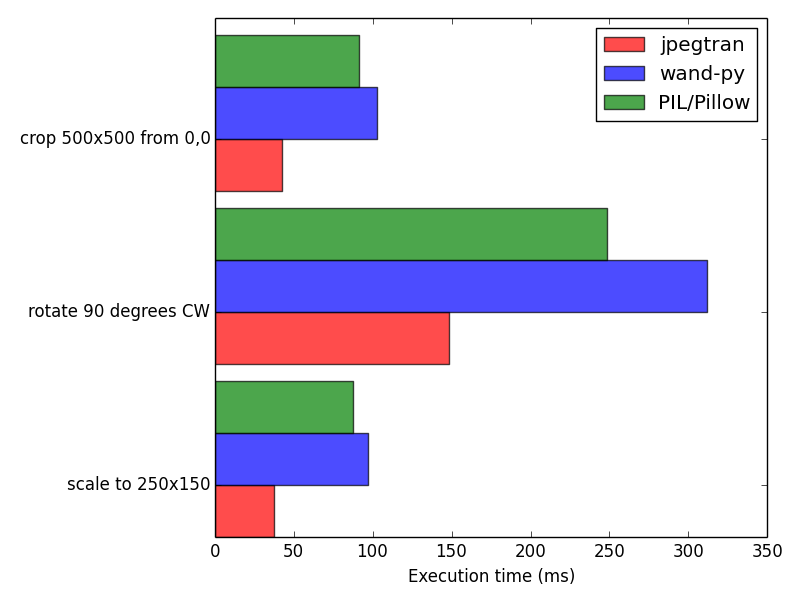 http://jpegtran-cffi.readthedocs.org/en/latest/_images/benchmark.png