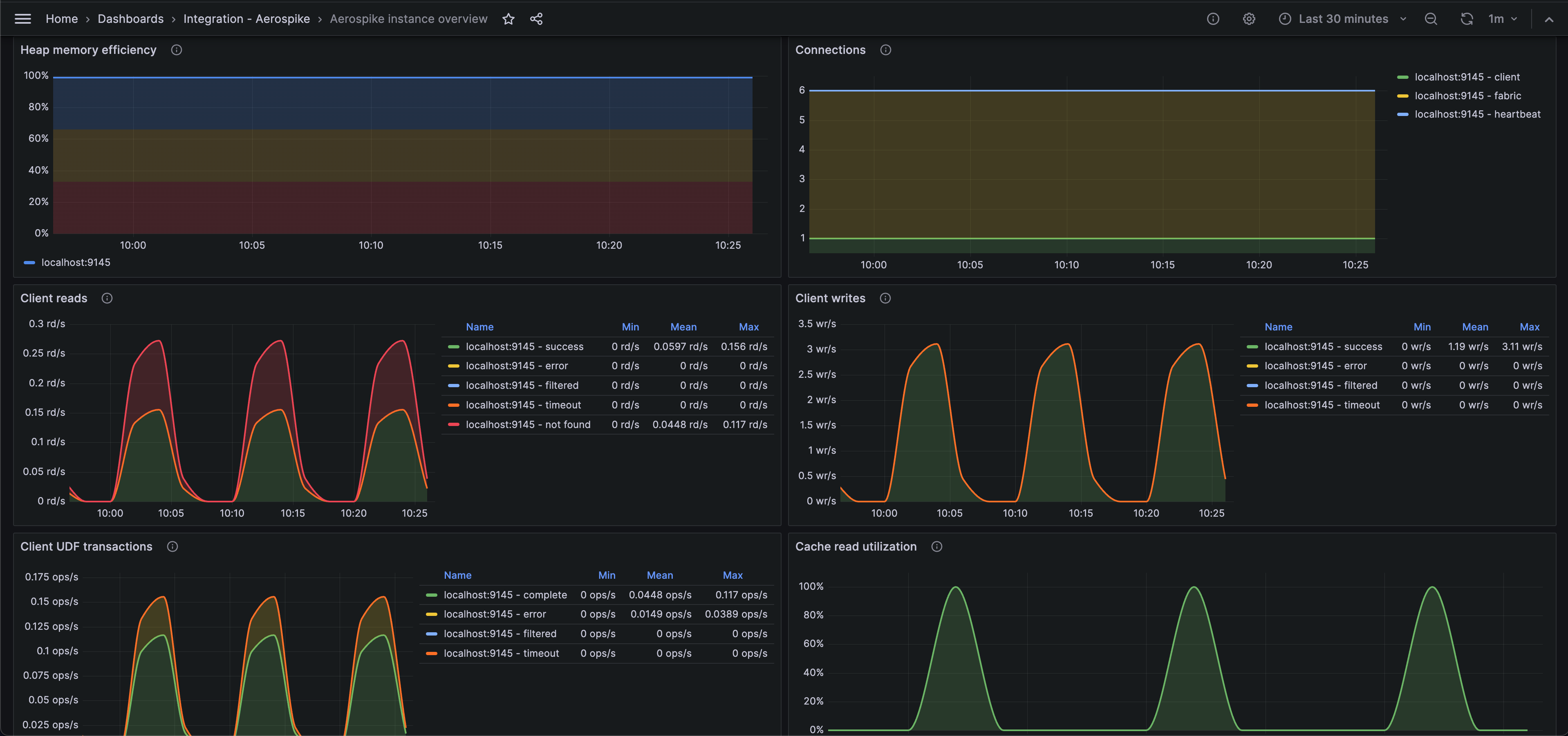 Second screenshot of the Aerospike instance overview dashboard