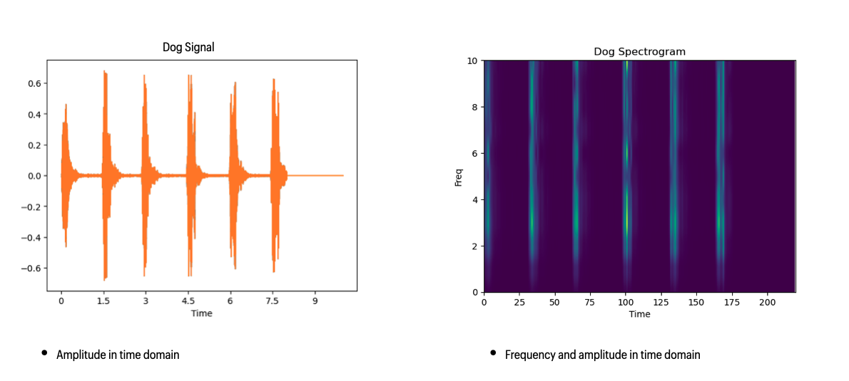 Image of spectogram of a dog barking