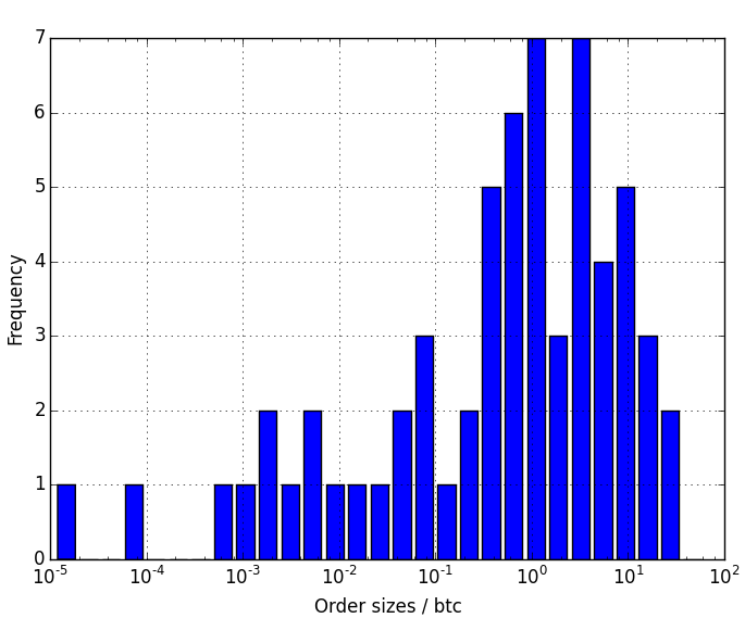 log-bucketed order size histogram