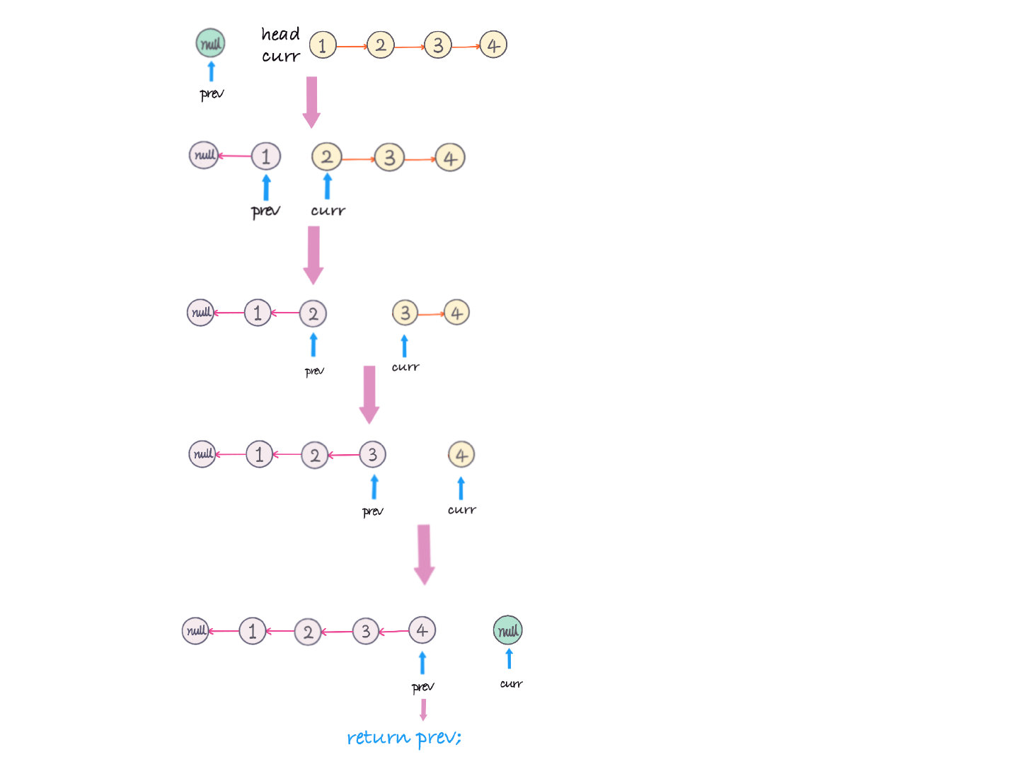 reverse linked list