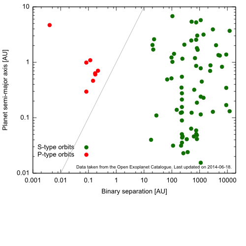 Binary separation vs planet semi-major axis