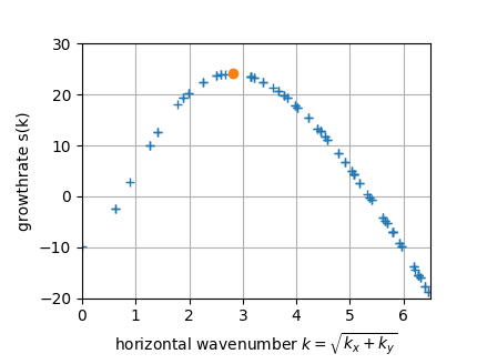 growth rate vs wavenumber (analytic)