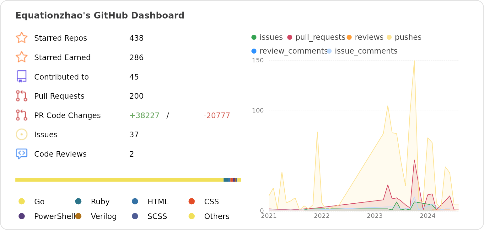 Dashboard stats of @Equationzhao