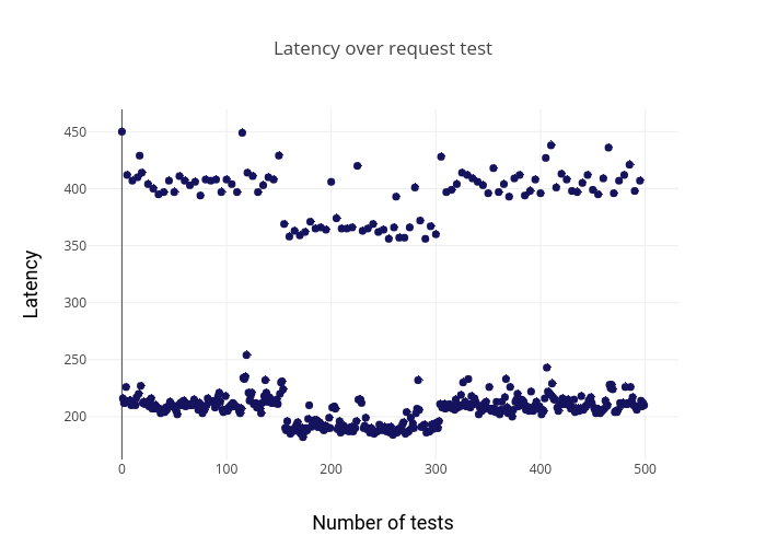 request-test-500