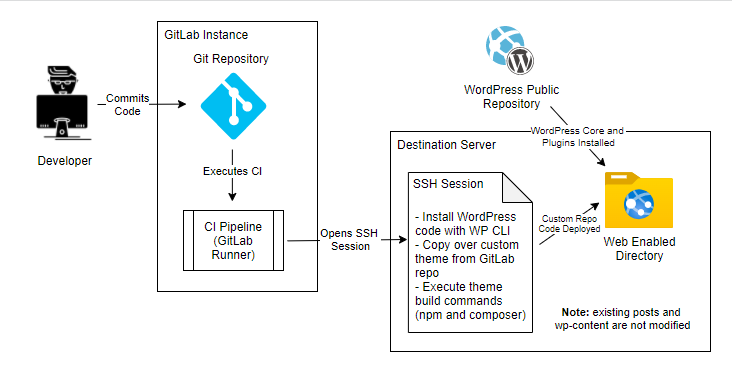 GitLab Auto Deployment Process