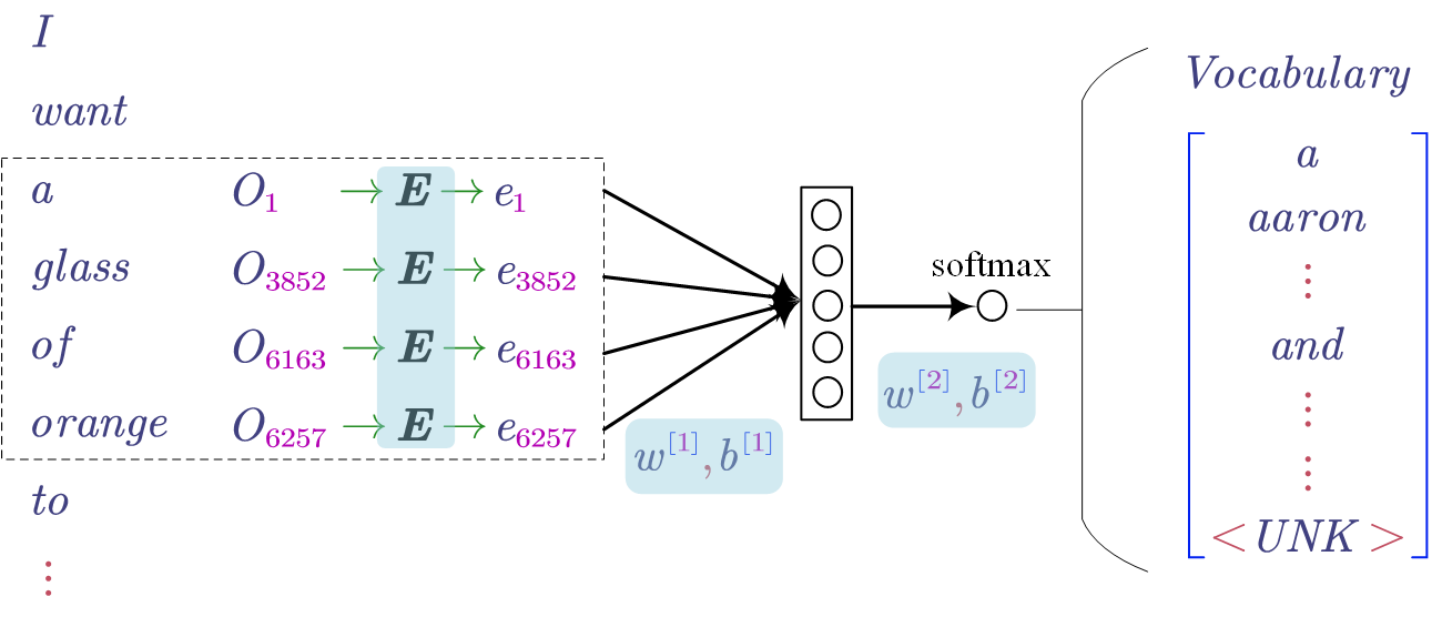 Learning Word Embedding