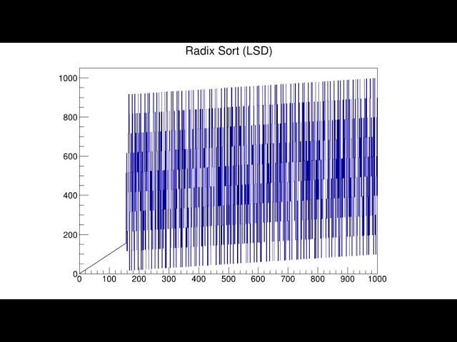 Radix Sort(LSD)