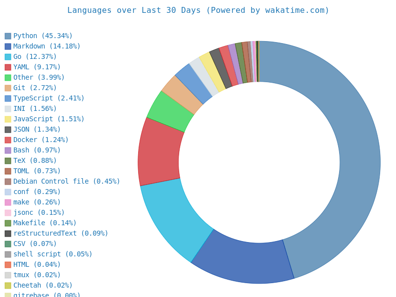 Wakatime Last 30 days