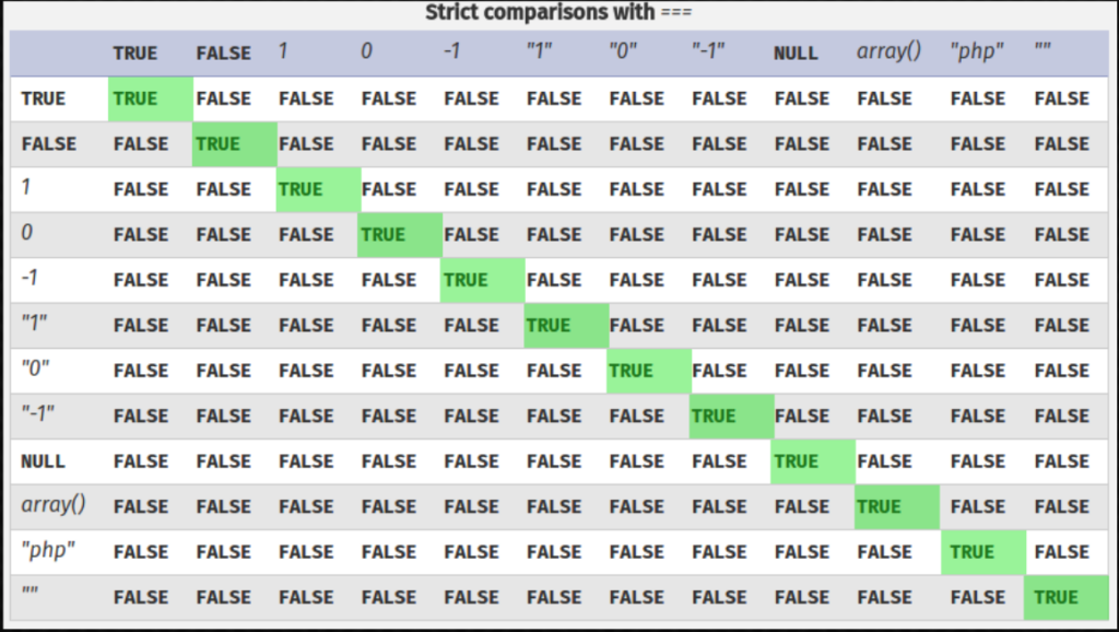 PHP Comparisons: Strict