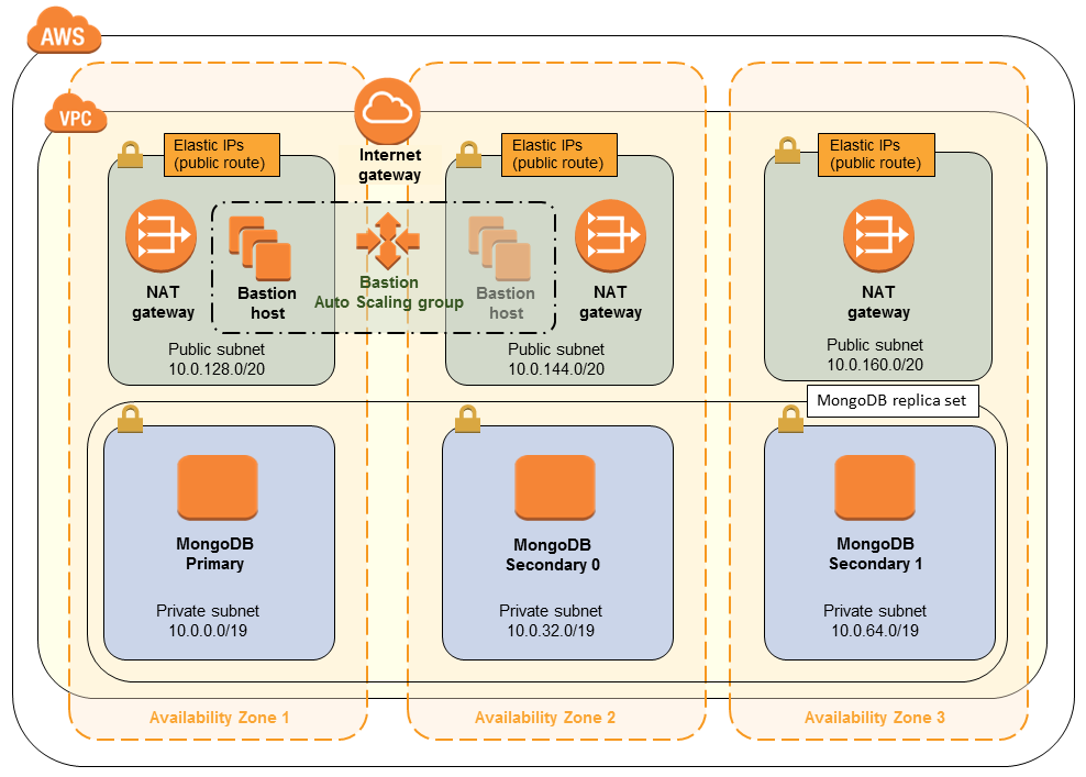 Quick Start architecture for MongoDB on AWS