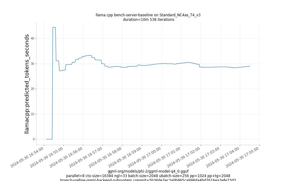 predicted_tokens_seconds