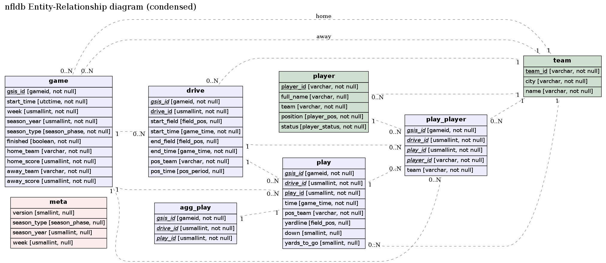 Shortened ER diagram for nfldb