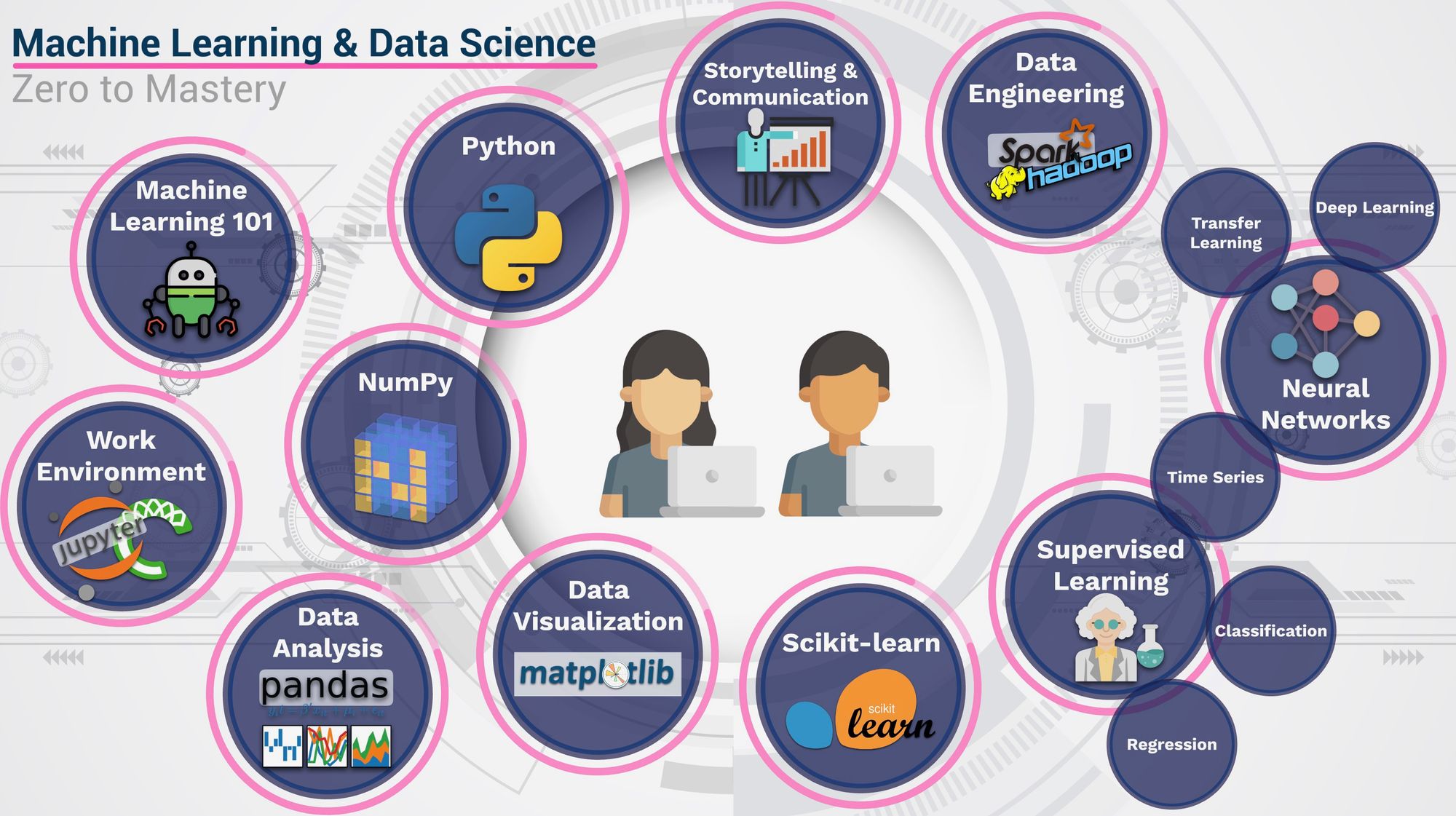 Data Science & ML