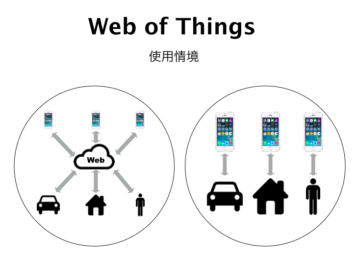 從 M2M 的情境到 WoT 的情境