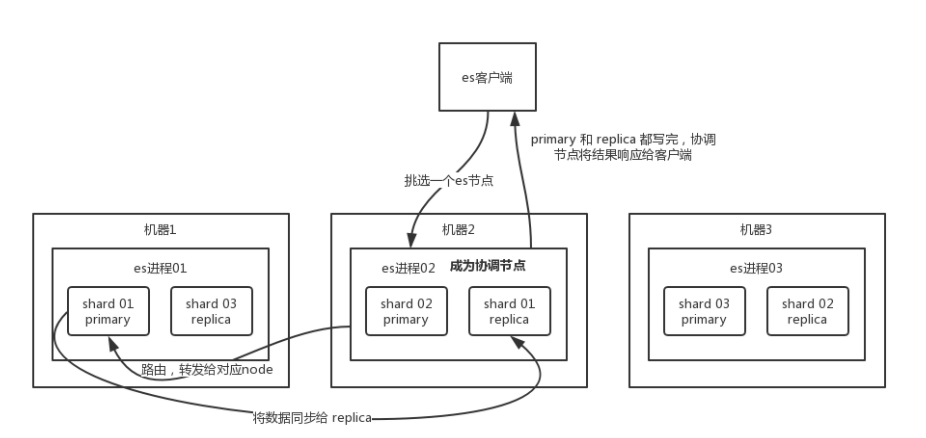 es写数据过程