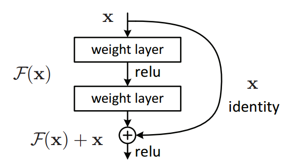 ResNet Block