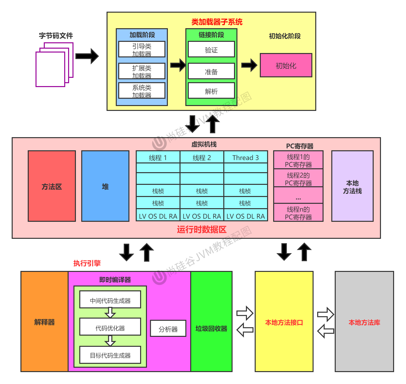 JVM架构体系