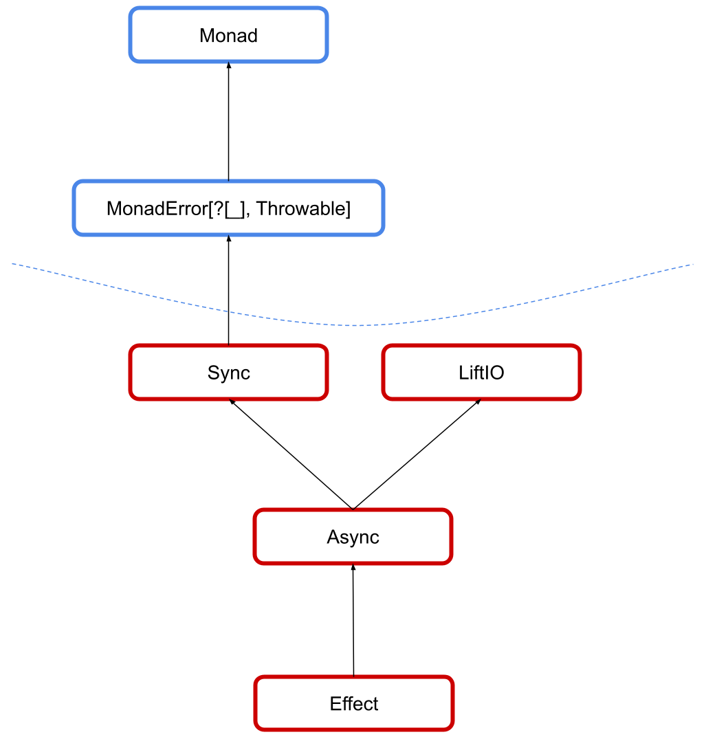 cats-effect typeclasses