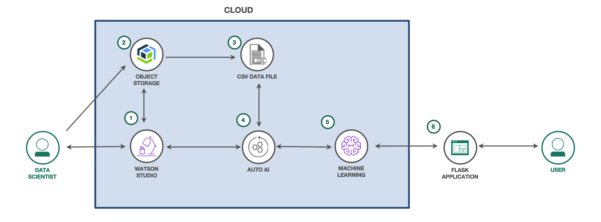 Architecture Components