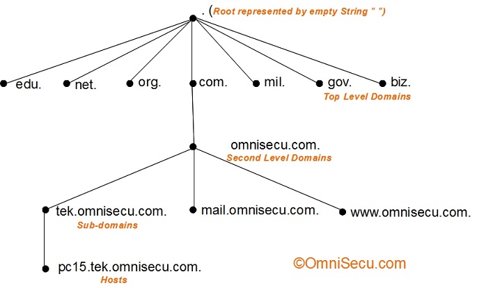 dns-namespace