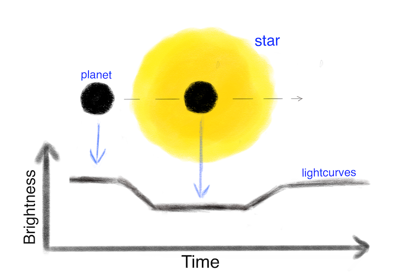 Lightcurve dip. Taken from https://www.ariel-datachallenge.space/ML/documentation/about