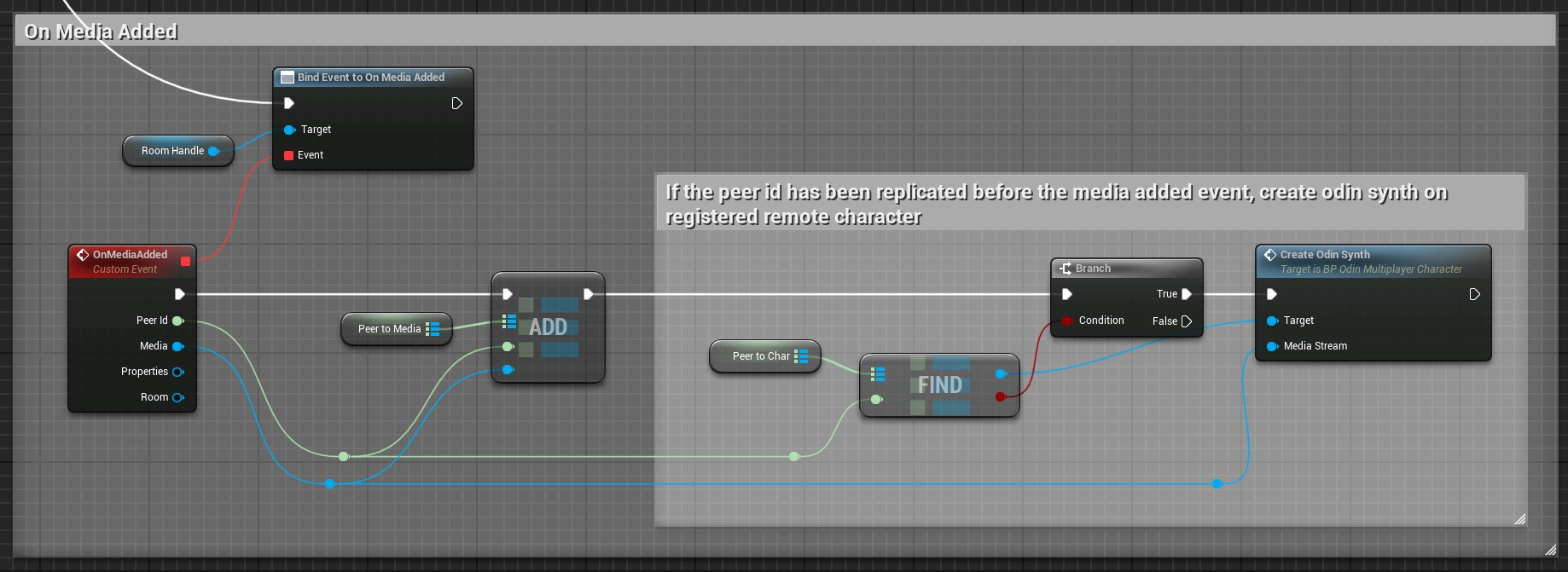 The OnMediaAdded creates an Odin Synth Component, if the Player Character has already received a Peer Id, or wait if not.