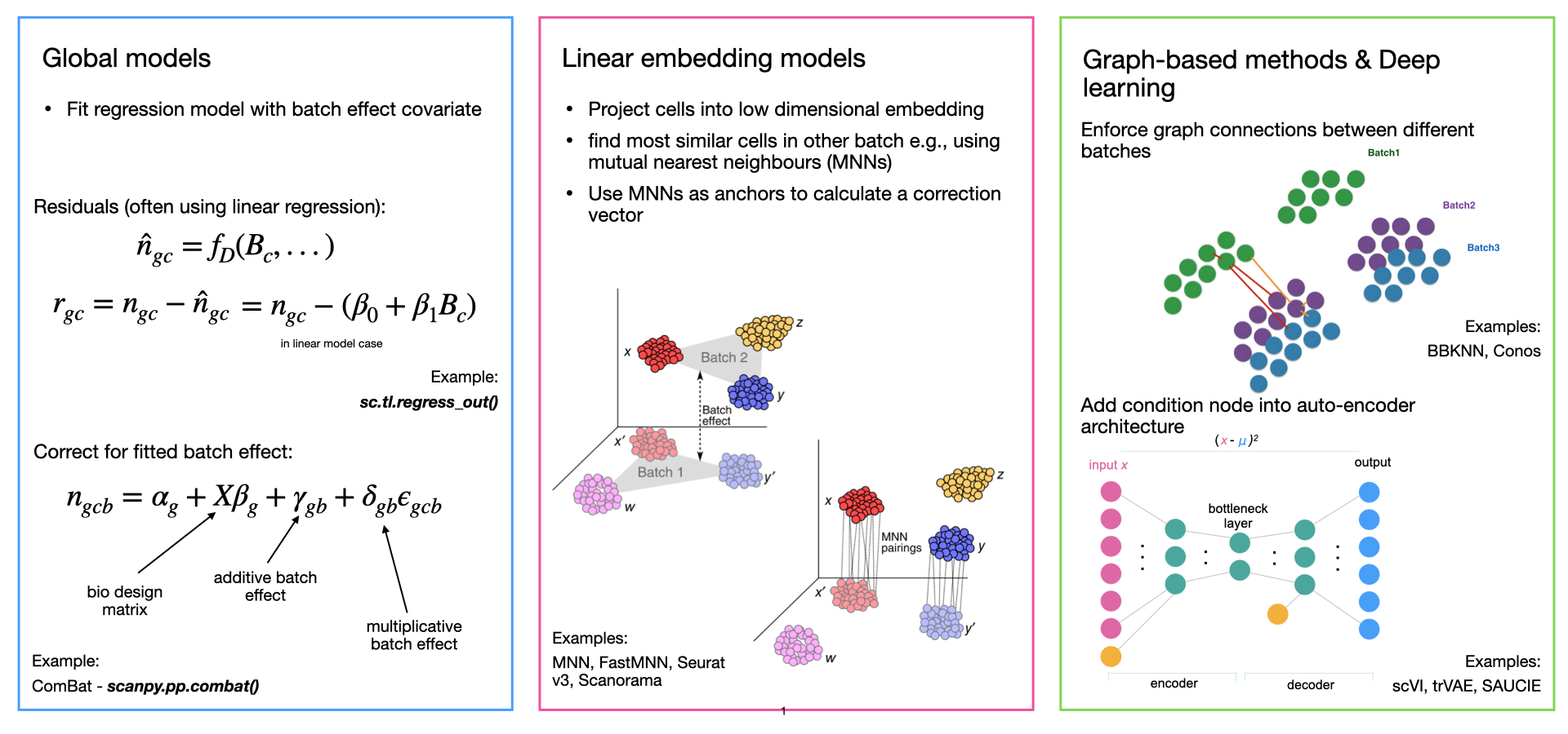 Overview of integration methods