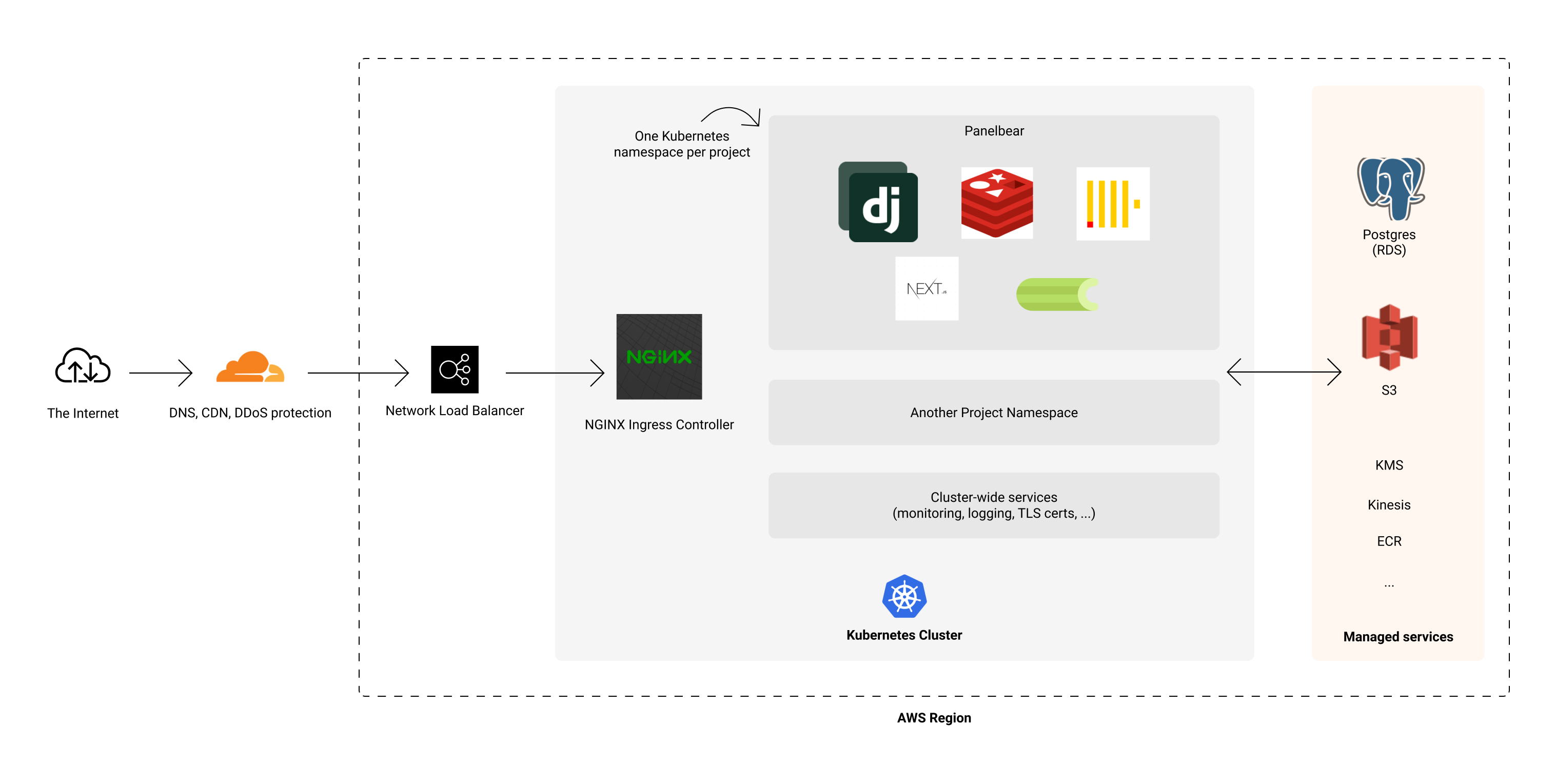 SaaS AWS architecture diagram