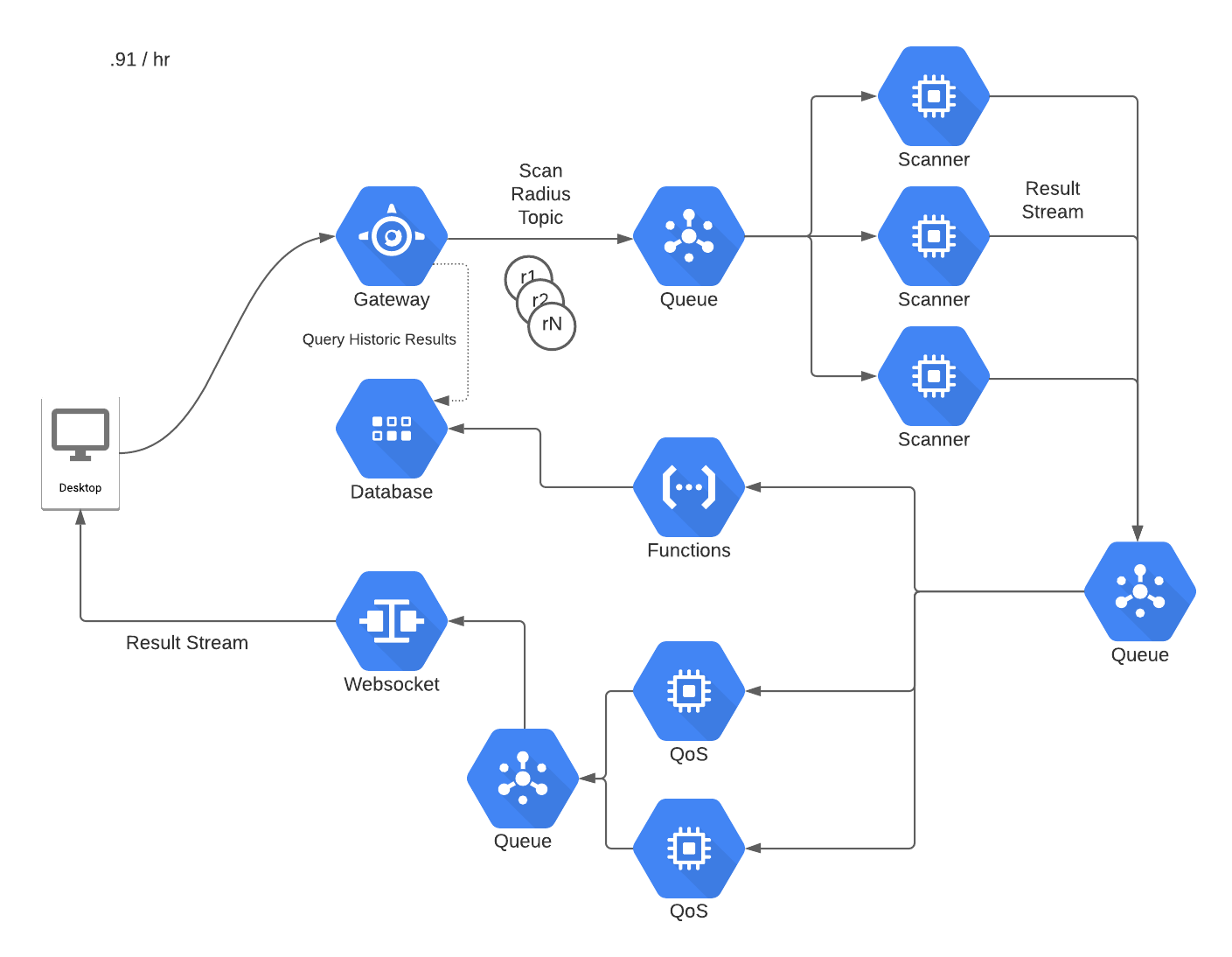 Cloud Diagram