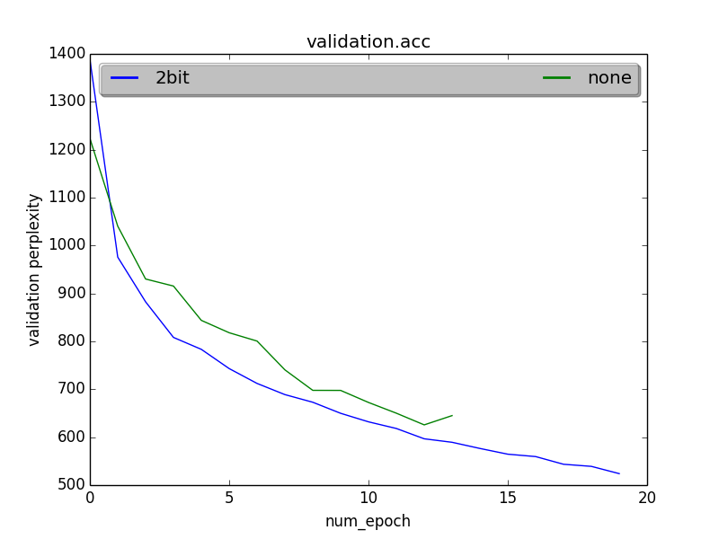 LSTM on Penntree bank