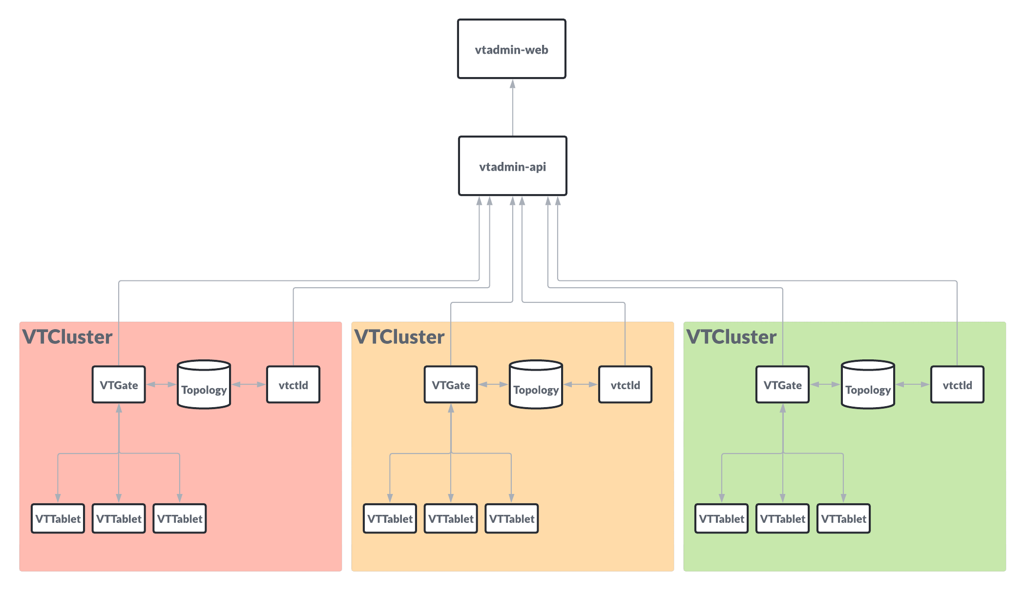 A multi-cluster Vitess deployment