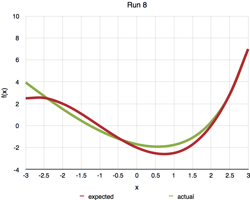 Third degree polynomial run 8