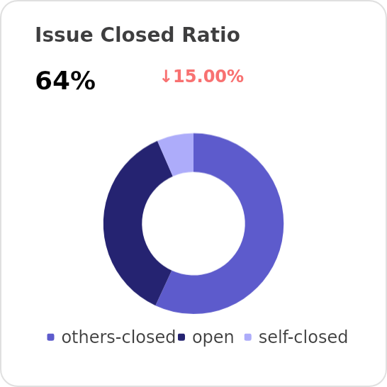 Issues closed ratio of hiddify