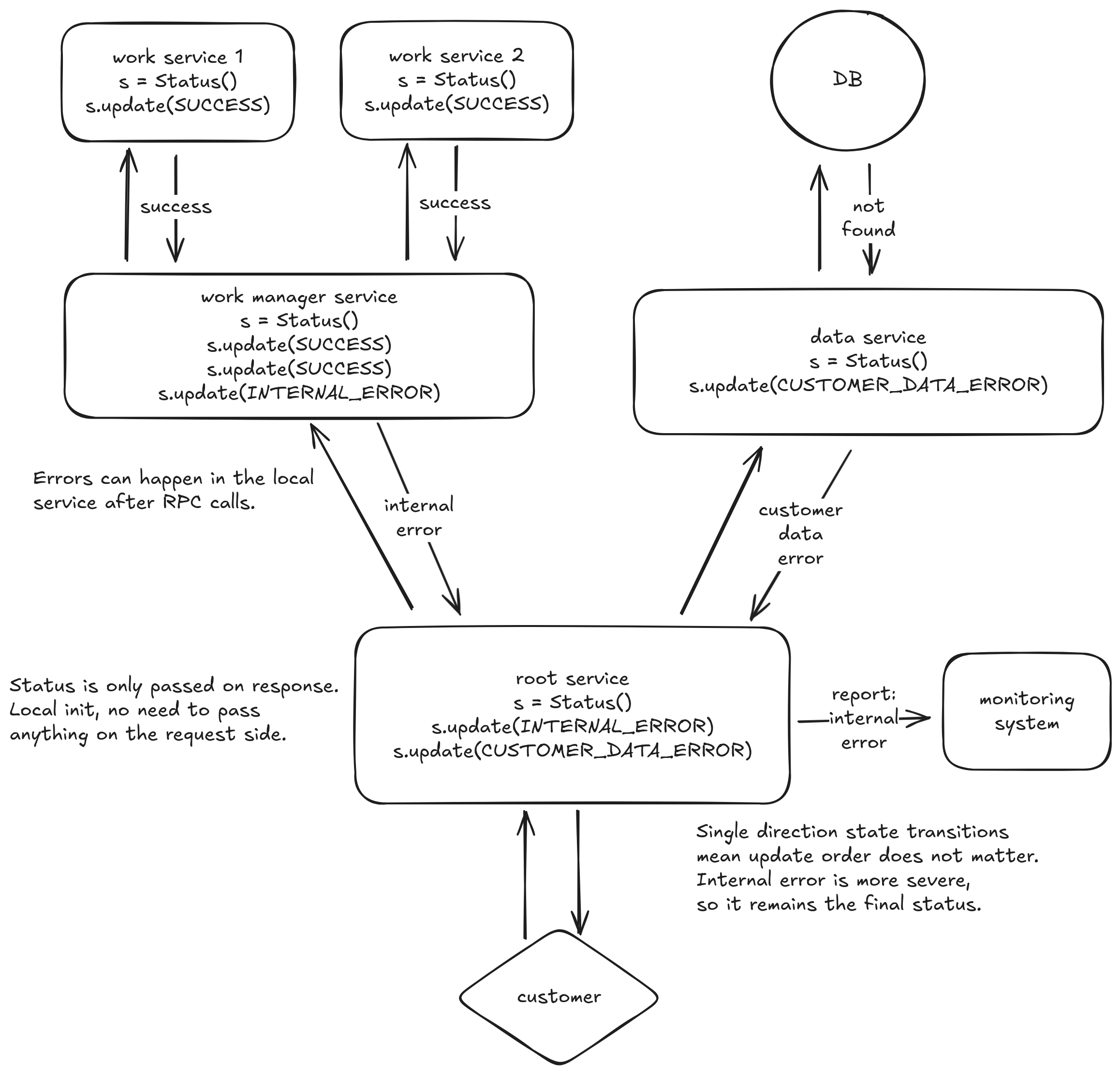 data flow