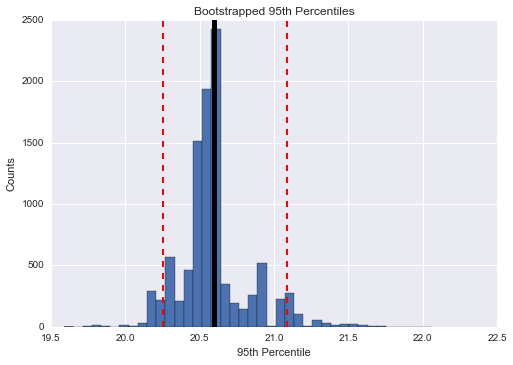 Percentile