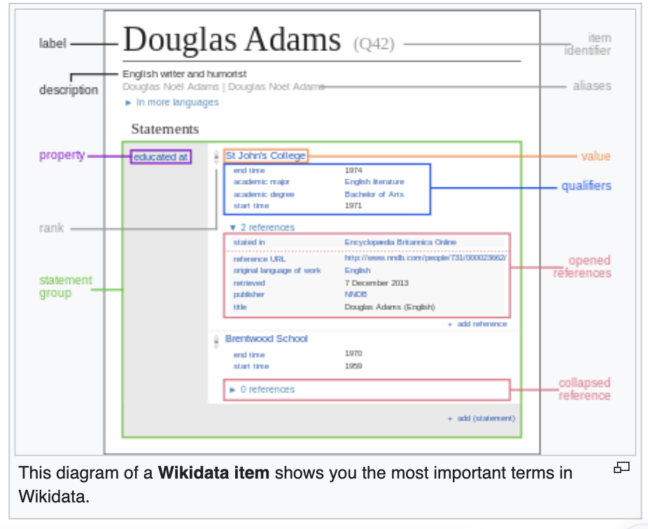 Wikidata API Item Response 