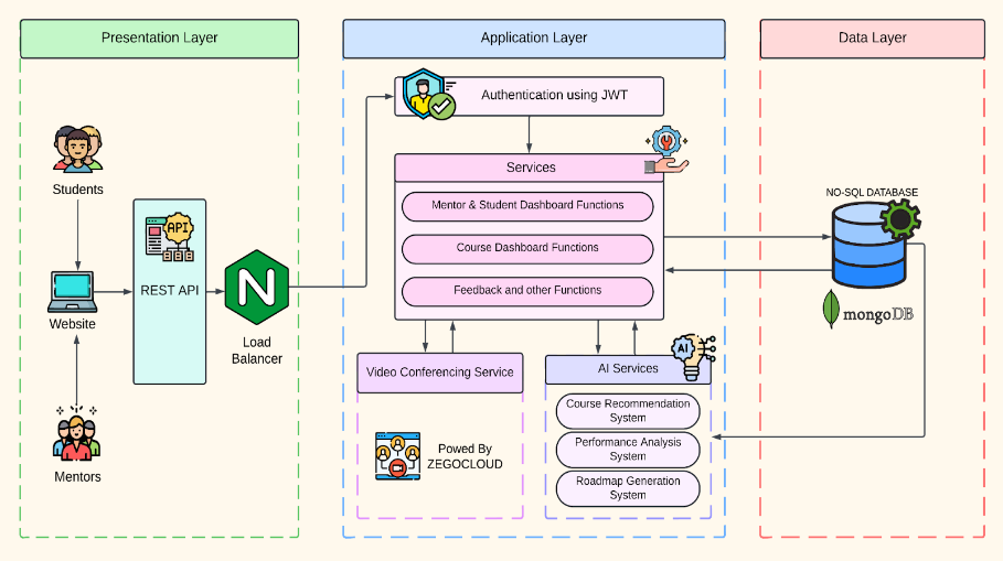 System Architecture