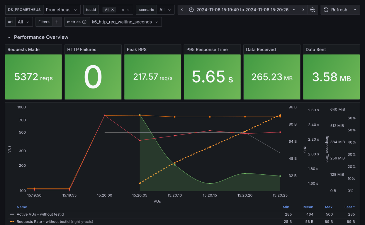 Performance Overview